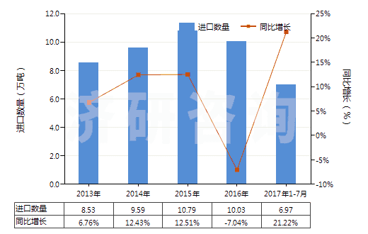 2013-2017年7月中國原狀云母及劈開的云母片(HS25251000)進口量及增速統(tǒng)計